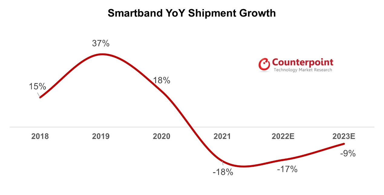 2021-2022年全球智能手环市场发展状况及趋势